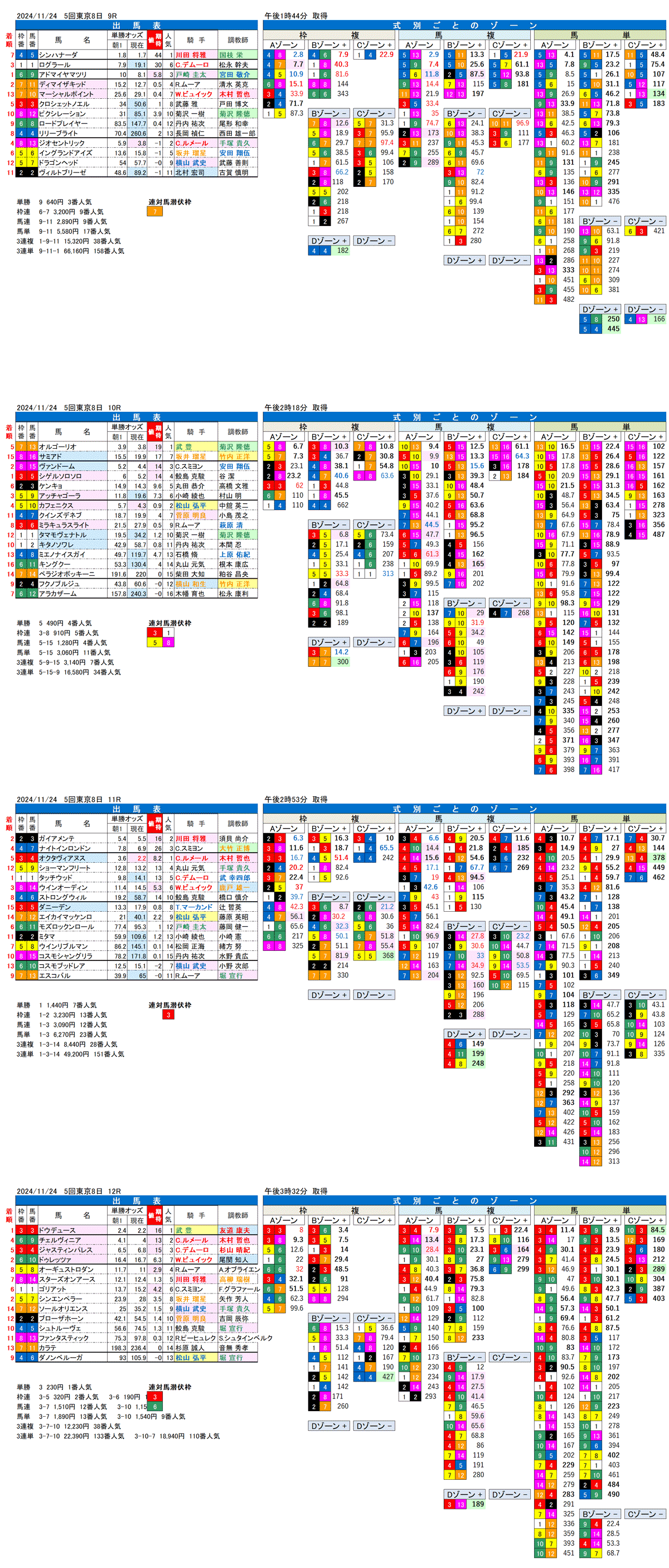 '24年11月24日（日曜）FactorX分析結果 5回東京競馬8日目9R〜12R 第44回ジャパンカップ 