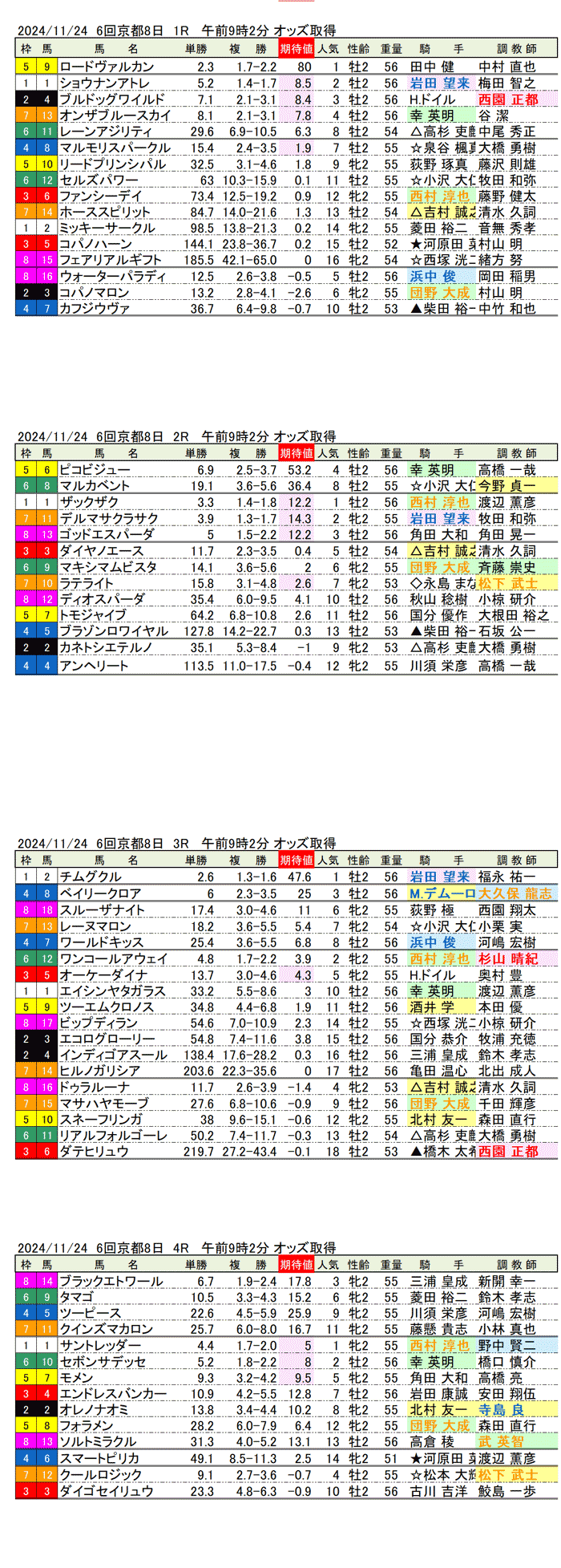 '24年11月24日（日曜）期待値の公開 6回京都競馬8日目1R〜4R