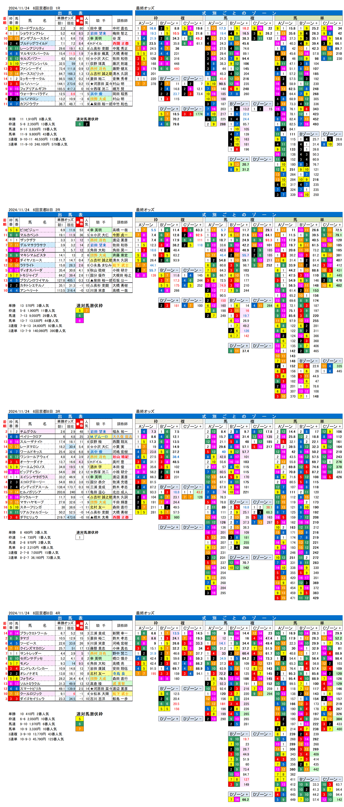 '24年11月24日（日曜）FactorX分析結果 6回京都競馬8日目1R〜4R