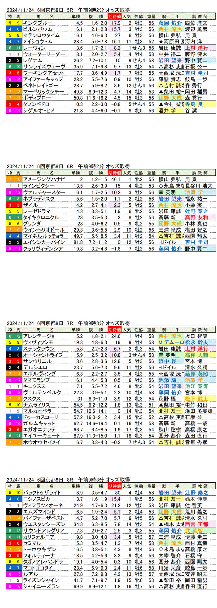 '24年11月24日（日曜）期待値の公開 6回京都競馬8日目5R〜8R