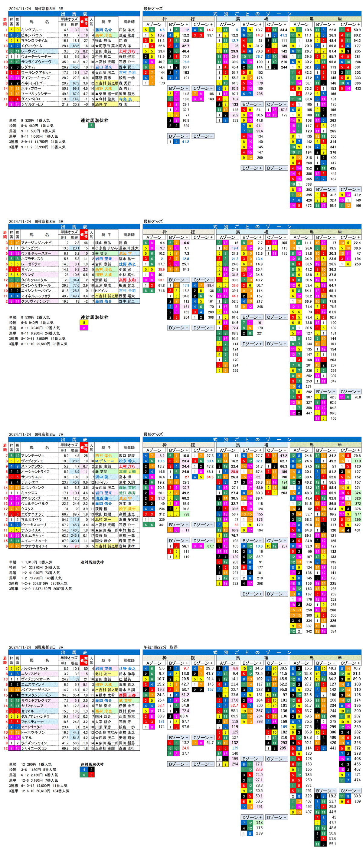 '24年11月24日（日曜）FactorX分析結果 6回京都競馬8日目5R〜8R