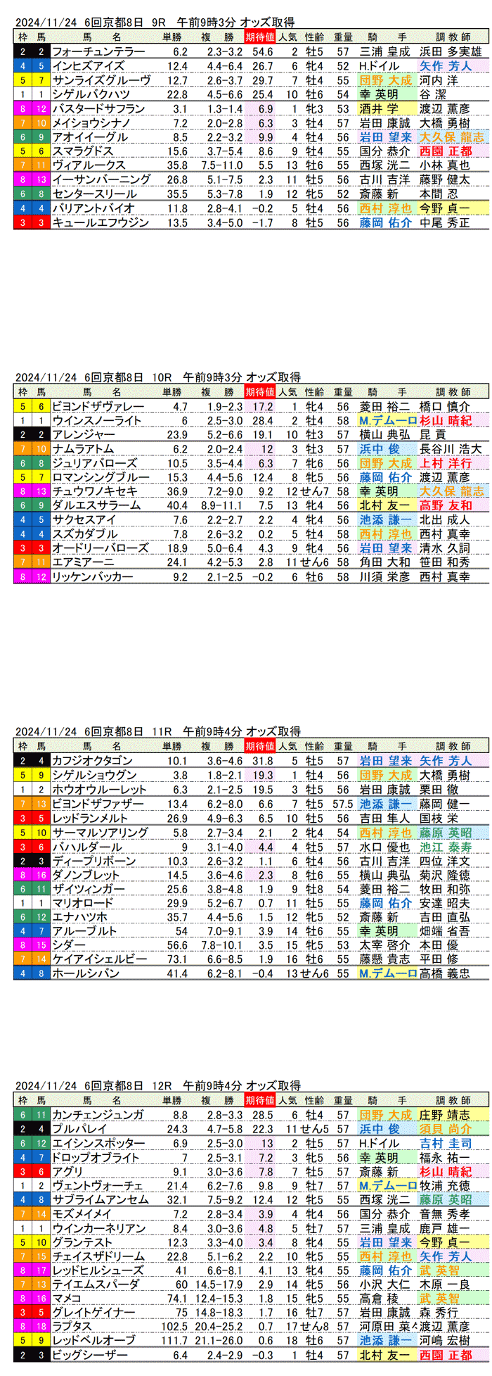 '24年11月24日（日曜）期待値の公開 6回京都競馬8日目9R〜12R 第69回京阪杯