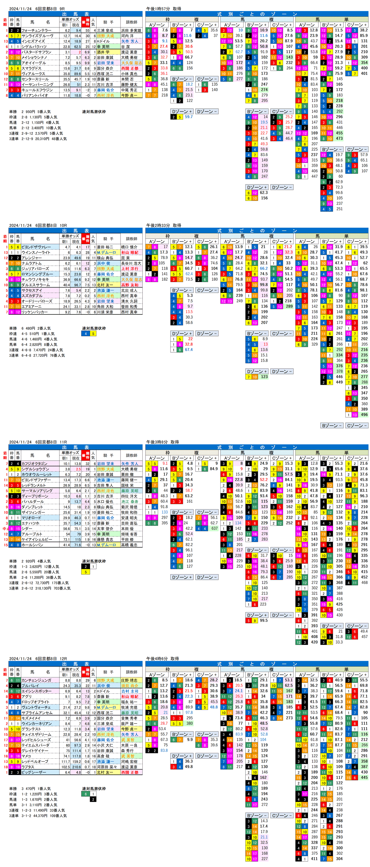 '24年11月24日（日曜）FactorX分析結果 6回京都競馬8日目9R〜12R 第69回京阪杯