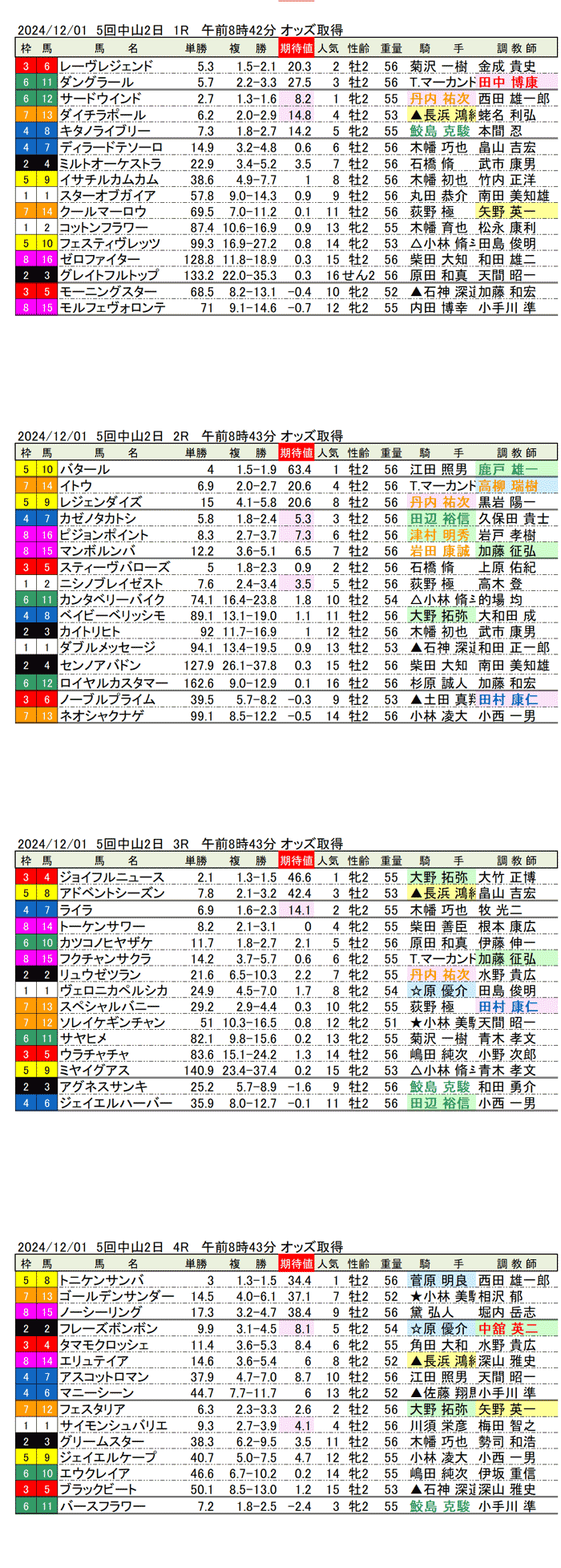 '24年12月1日（日曜）期待値の公開 5回中山競馬2日目1R〜4R