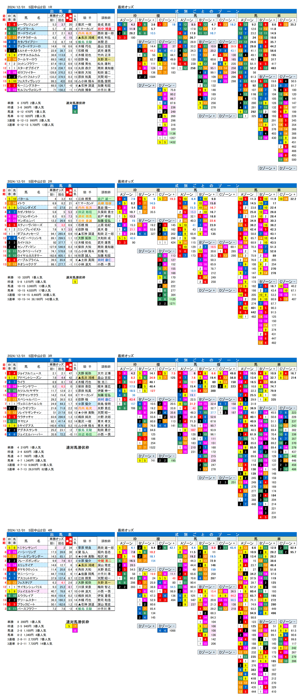 '24年12月1日（日曜）FactorX分析結果 5回中山競馬2日目1R〜4R