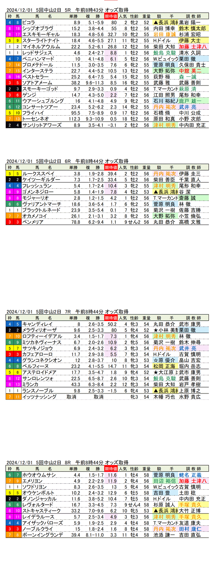 '24年12月1日（日曜）期待値の公開 5回中山競馬2日目5R〜8R