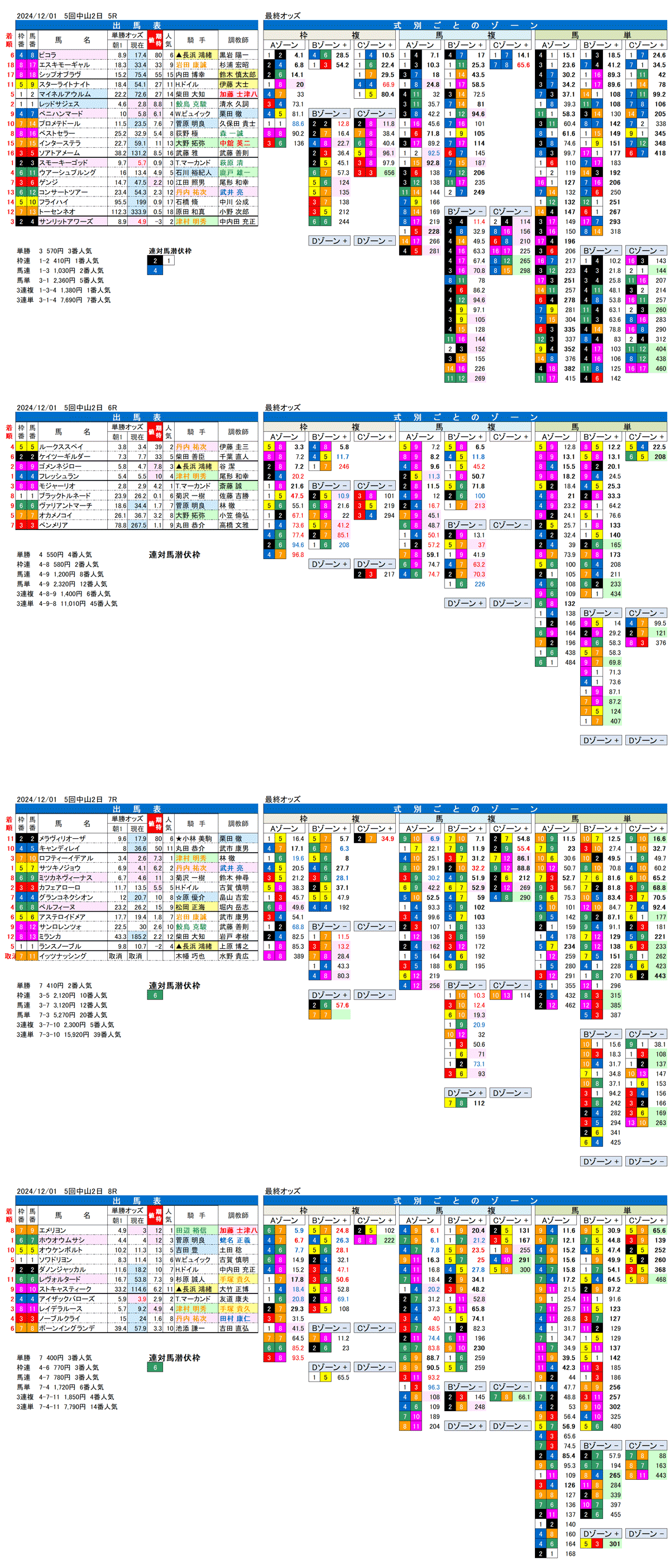 '24年12月1日（日曜）FactorX分析結果 5回中山競馬2日目5R〜8R