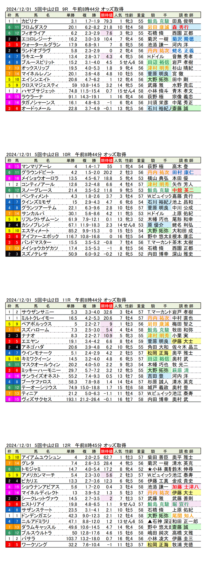 '24年12月1日（日曜）期待値の公開 5回中山競馬2日目9R〜12R ラピスラズリステークス