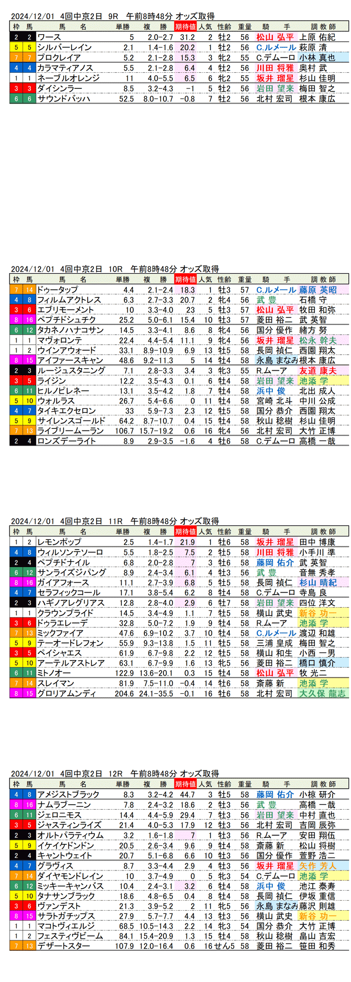 '24年12月1日（日曜）期待値の公開 4回中京競馬2日目9R〜12R 第25回チャンピオンズカップ