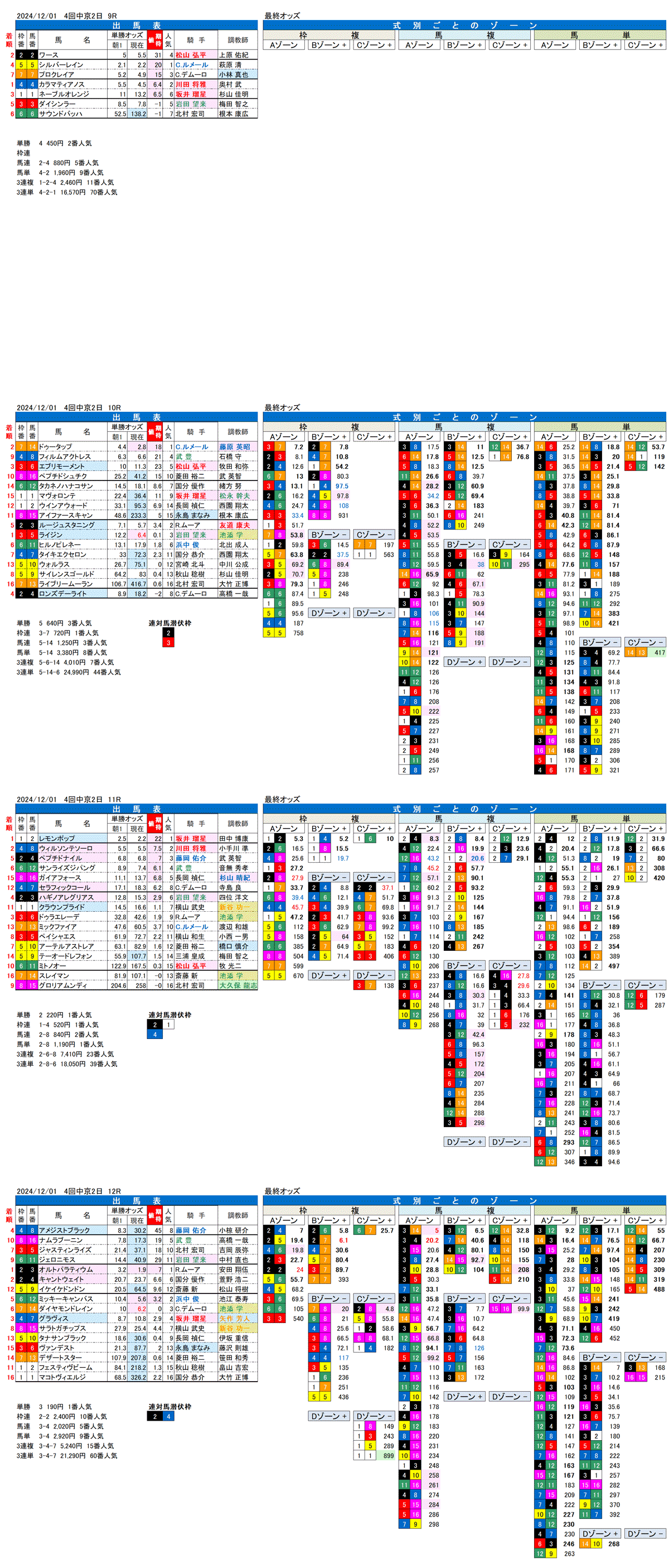 '24年12月1日（日曜）FactorX分析結果 4回中京競馬2日目9R〜12R 第25回チャンピオンズカップ