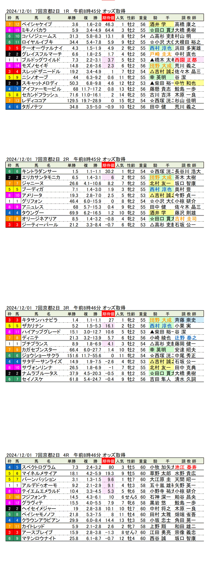 '24年12月1日（日曜）期待値の公開 7回京都競馬2日目1R〜4R