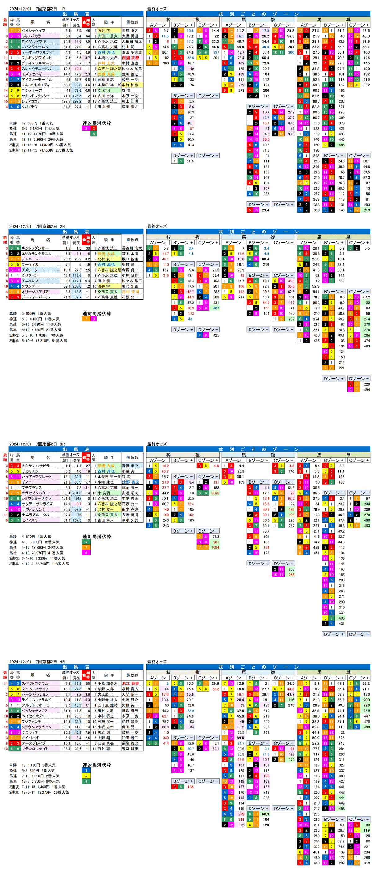 '24年12月1日（日曜）FactorX分析結果 7回京都競馬2日目1R〜4R