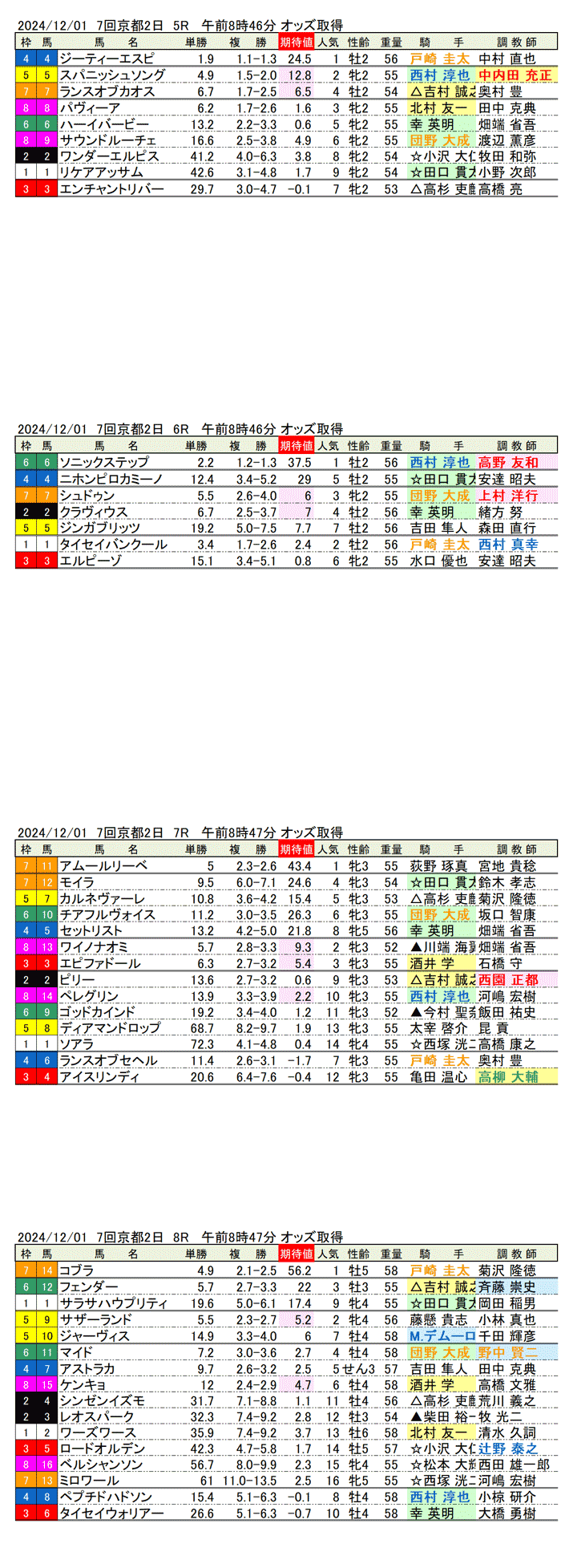 '24年12月1日（日曜）期待値の公開 7回京都競馬2日目5R〜8R