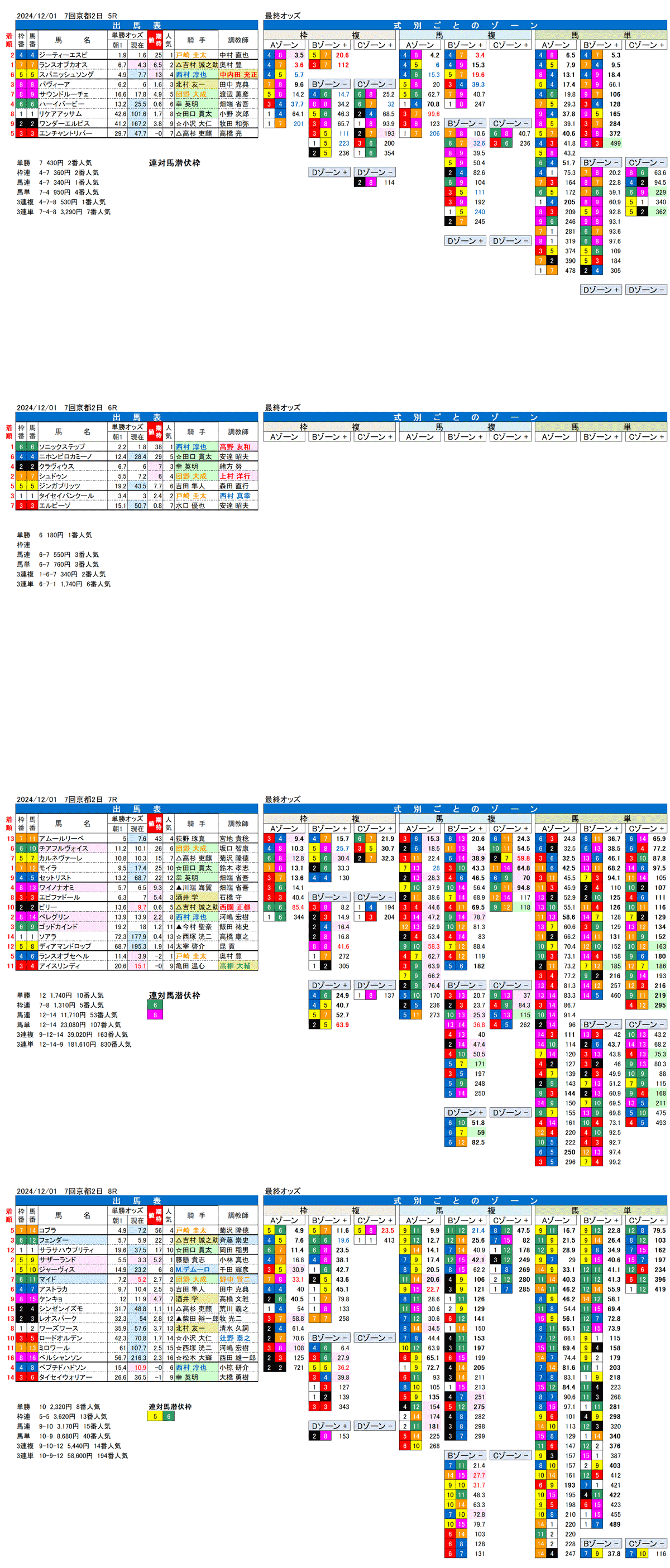 '24年12月1日（日曜）FactorX分析結果 7回京都競馬2日目5R〜8R