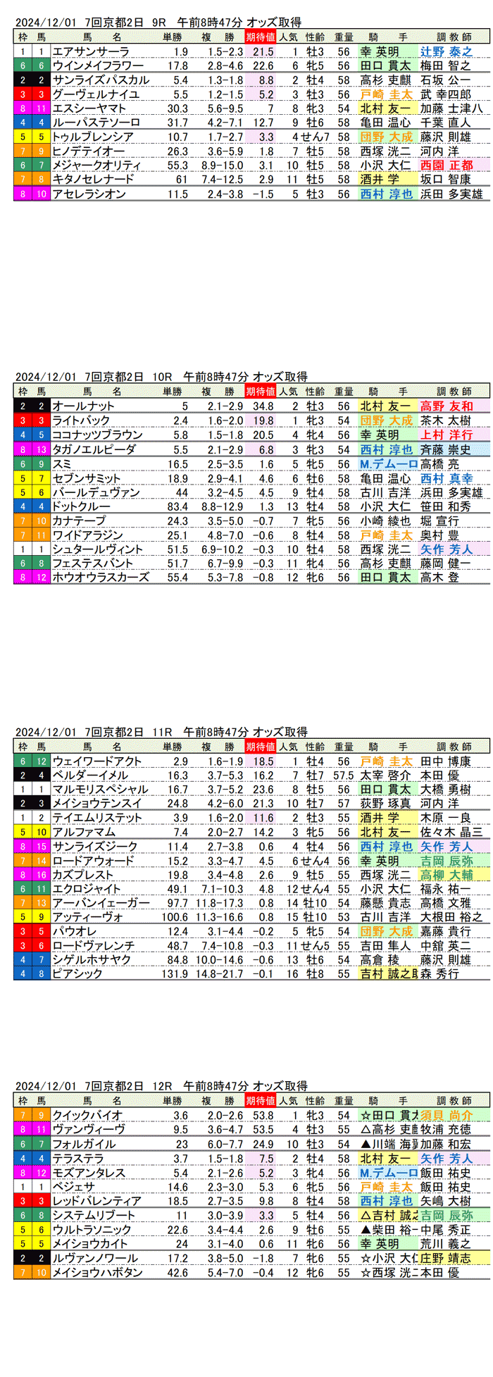 '24年12月1日（日曜）期待値の公開 7回京都競馬2日目9R〜12R ギャラクシーステークス