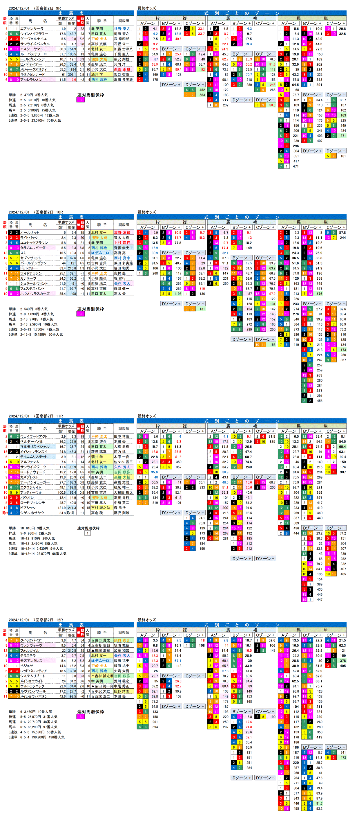 '24年12月1日（日曜）FactorX分析結果 7回京都競馬2日目9R〜12R ギャラクシーステークス