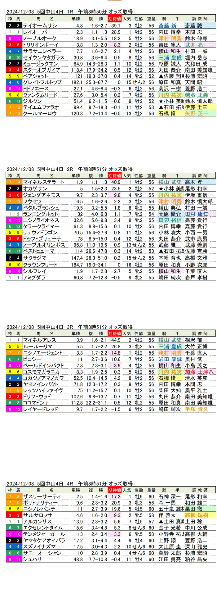 '24年12月8日（日曜）期待値の公開 5回中山競馬4日目1R〜4R