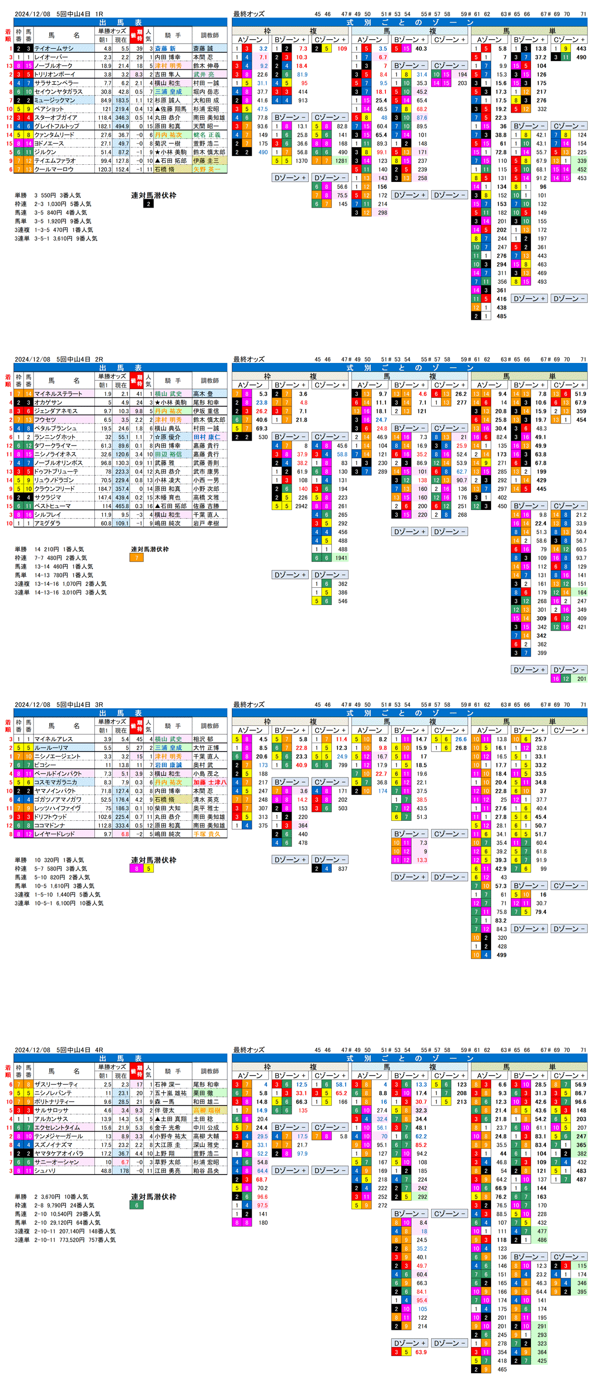 '24年12月8日（日曜）FactorX分析結果 5回中山競馬4日目1R〜4R