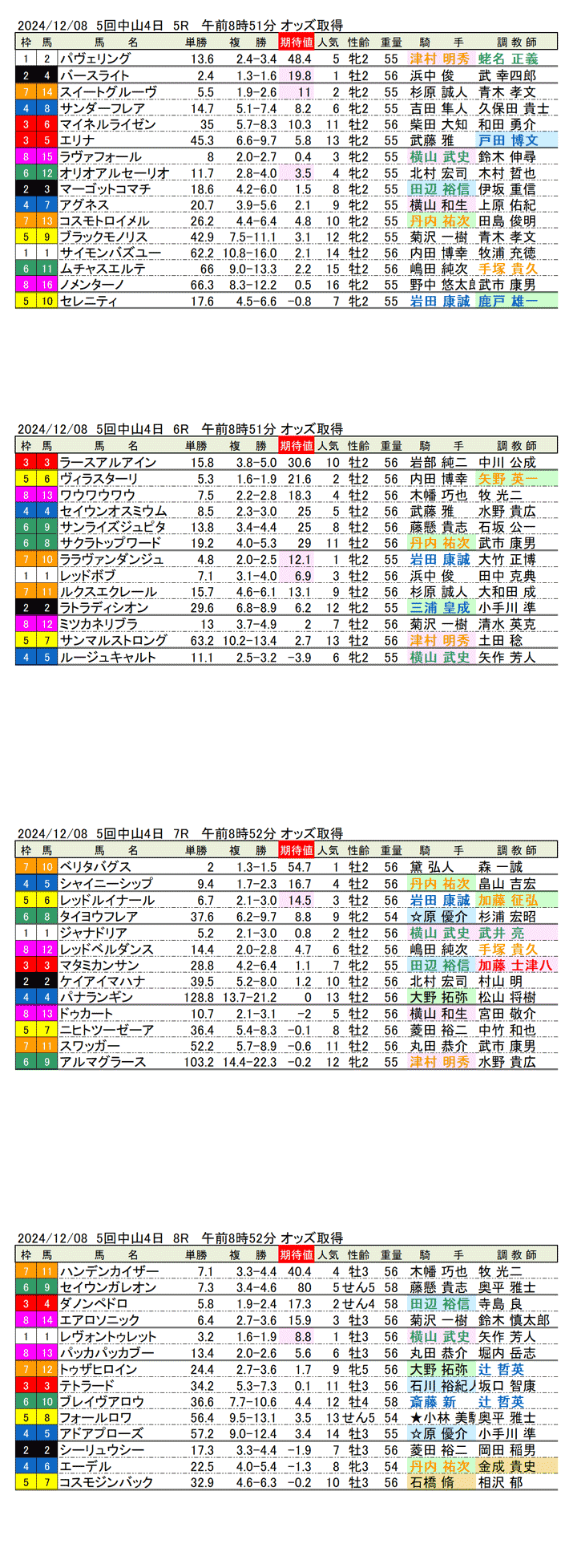 '24年12月8日（日曜）期待値の公開 5回中山競馬4日目5R〜8R