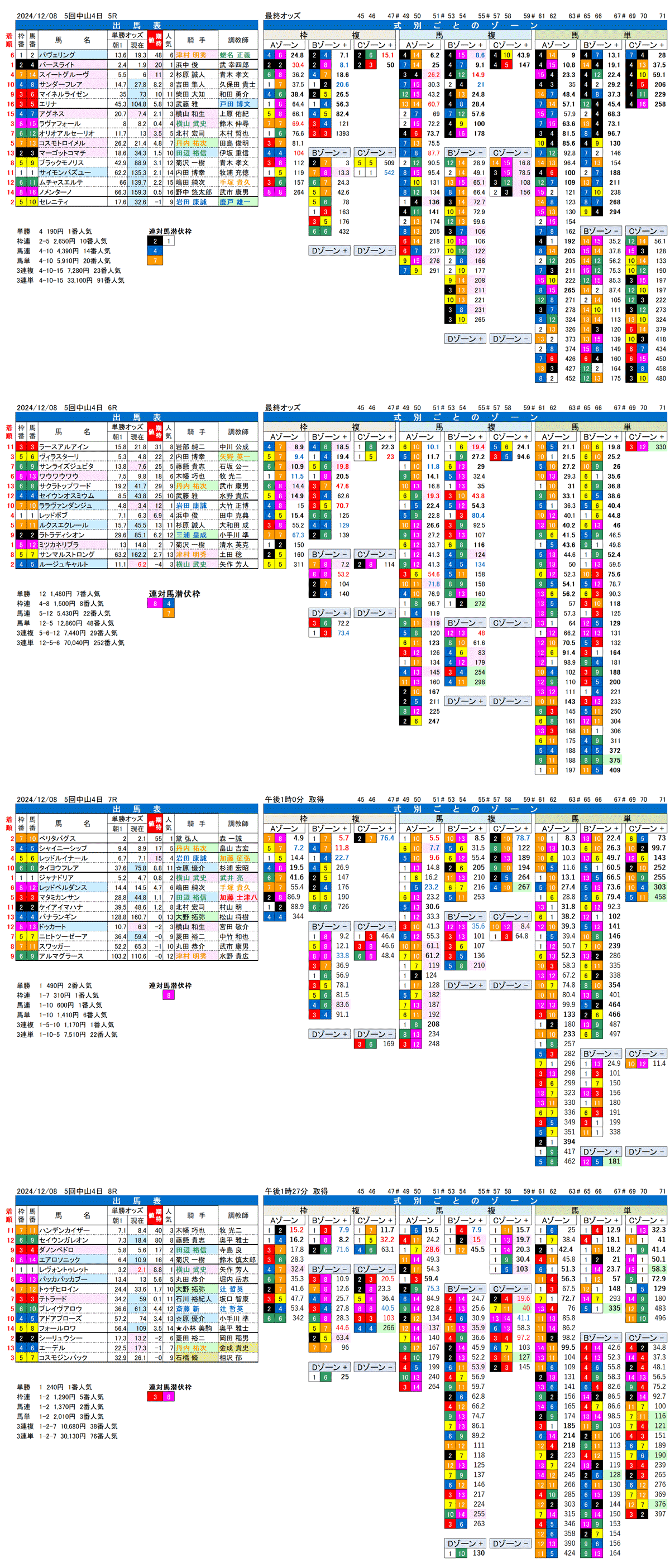 '24年12月8日（日曜）FactorX分析結果 5回中山競馬4日目5R〜8R