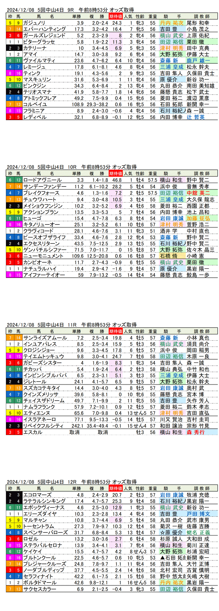 '24年12月8日（日曜）期待値の公開 5回中山競馬4日目9R〜12R 第17回カペラステークス