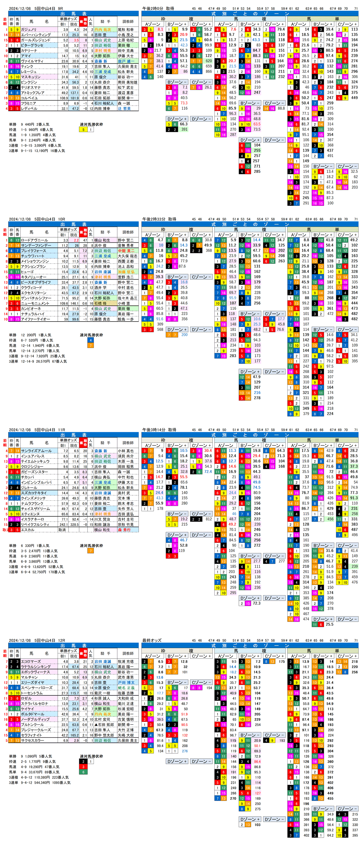 '24年12月8日（日曜）FactorX分析結果 5回中山競馬4日目9R〜12R 第17回カペラステークス