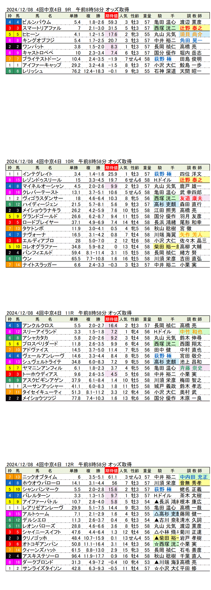 '24年12月8日（日曜）期待値の公開 4回中京競馬4日目9R〜12R 知立ステークス