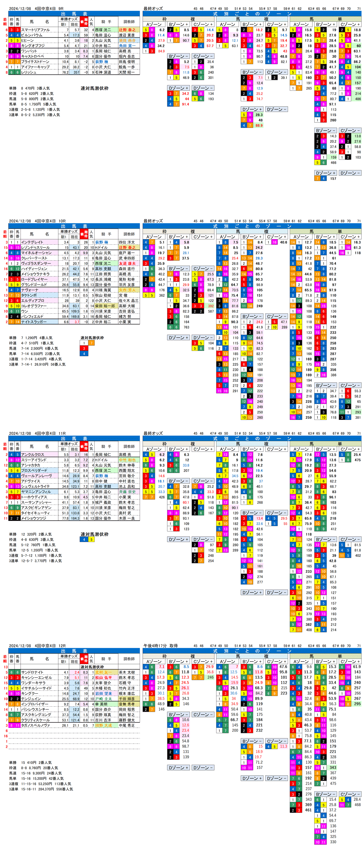 '24年12月8日（日曜）FactorX分析結果 4回中京競馬4日目9R〜12R 知立ステークス