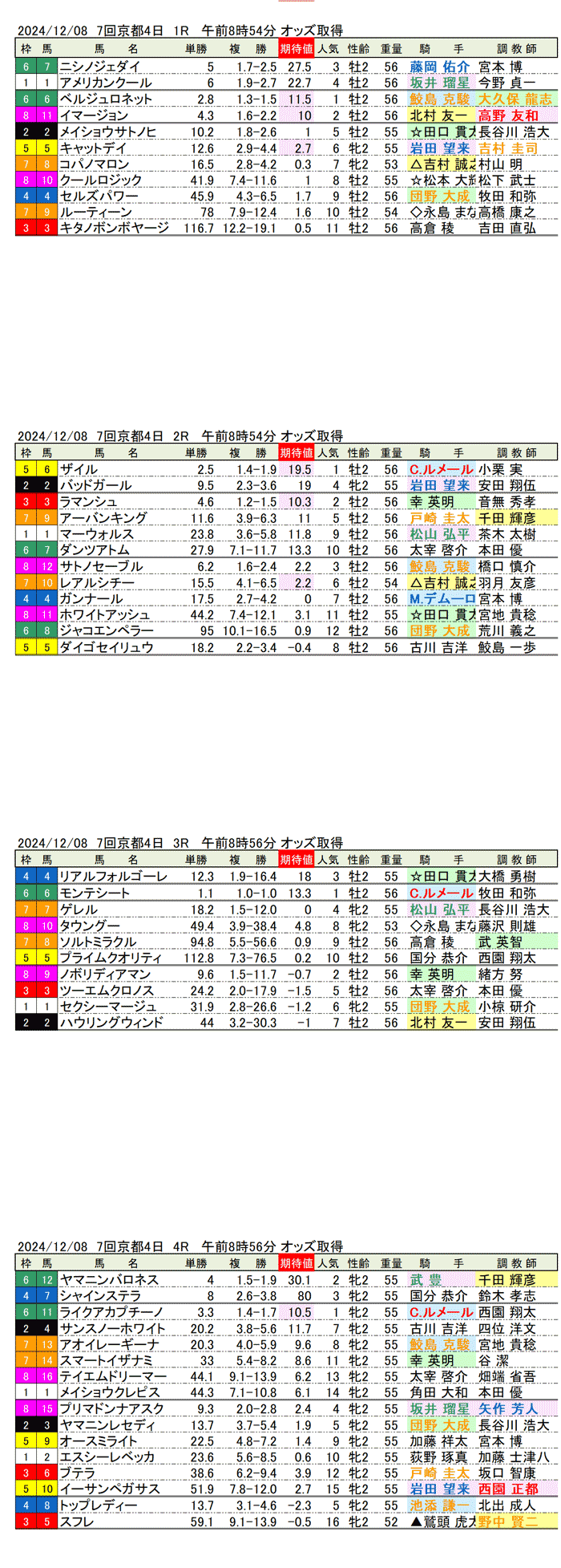 '24年12月8日（日曜）期待値の公開 7回京都競馬4日目1R〜4R