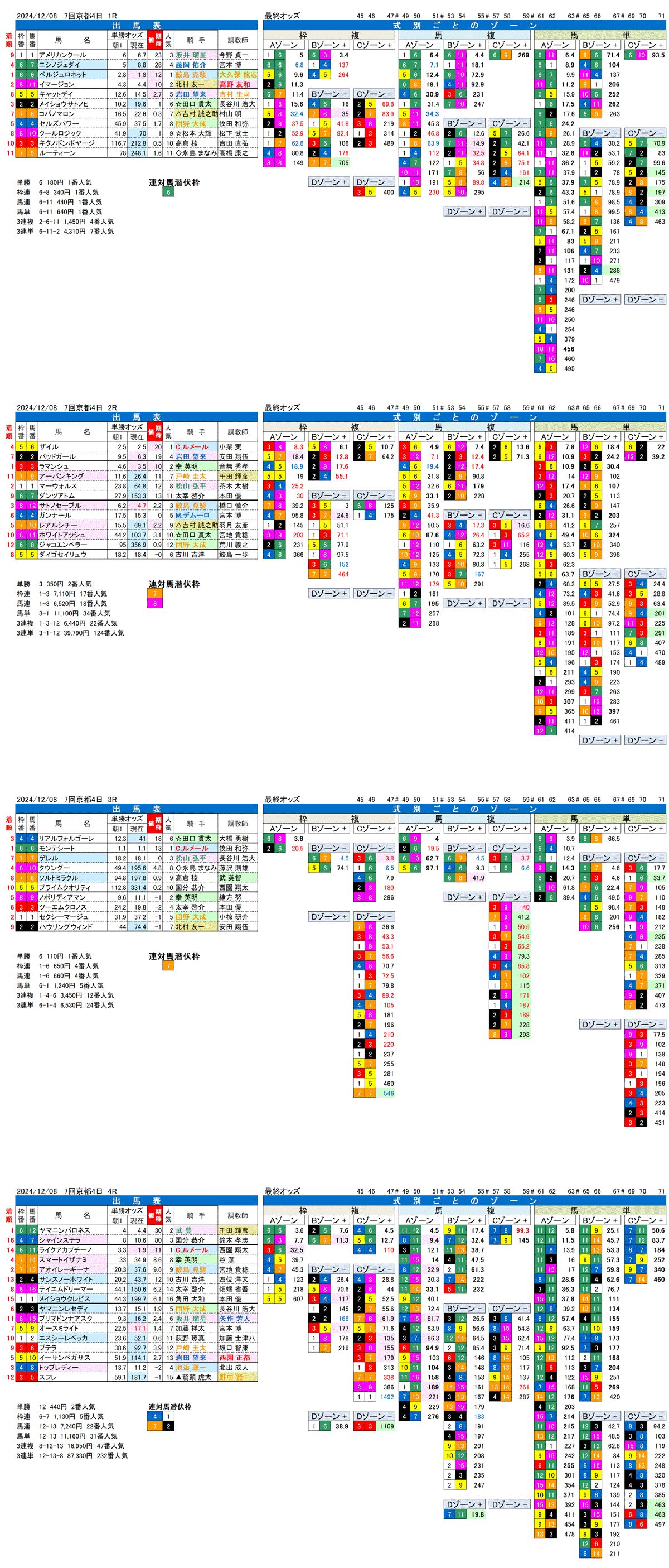 '24年12月8日（日曜）FactorX分析結果 7回京都競馬4日目1R〜4R