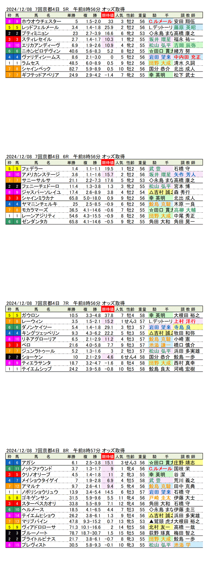 '24年12月8日（日曜）期待値の公開 7回京都競馬4日目5R〜8R