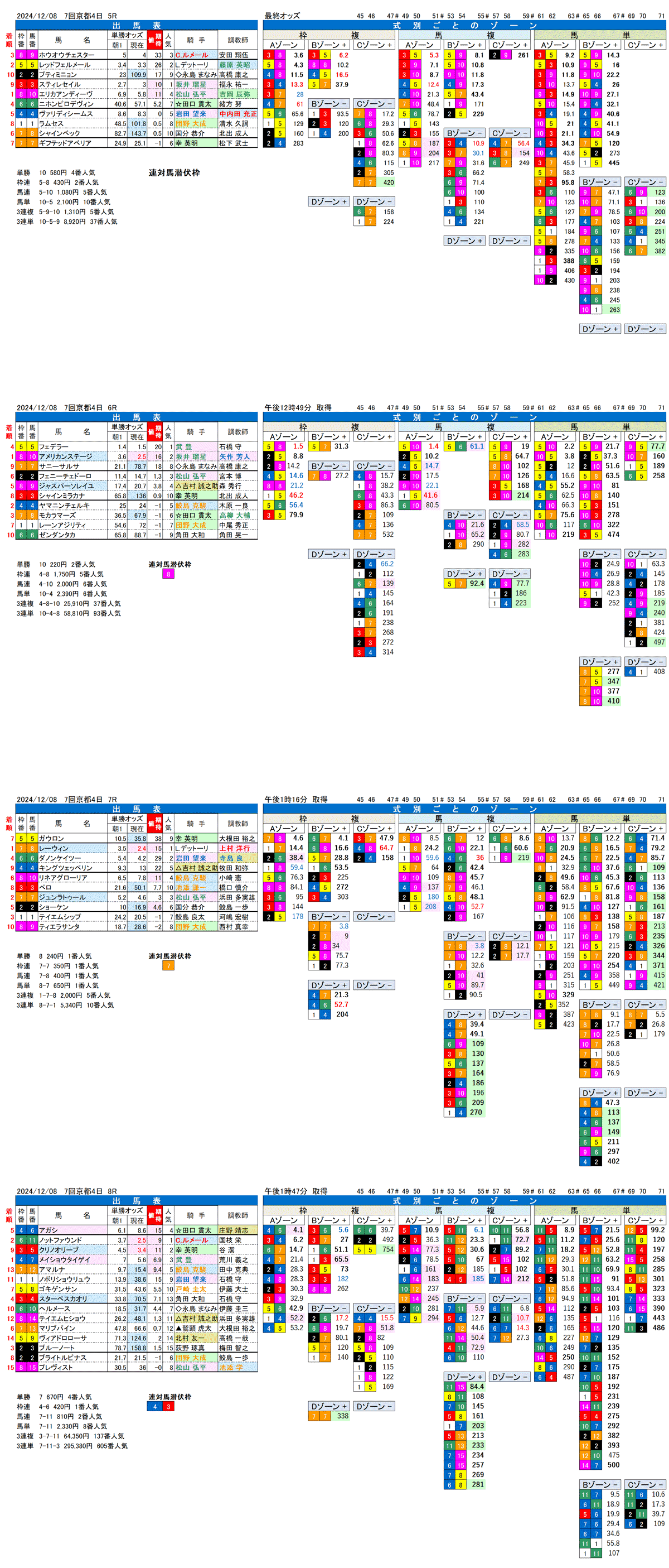 '24年12月8日（日曜）FactorX分析結果 7回京都競馬4日目5R〜8R