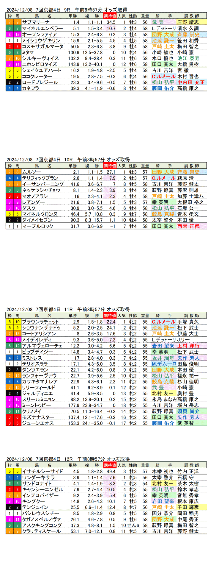 '24年12月8日（日曜）期待値の公開 7回京都競馬4日目9R〜12R 第76回阪神ジュベナイルフィリーズ