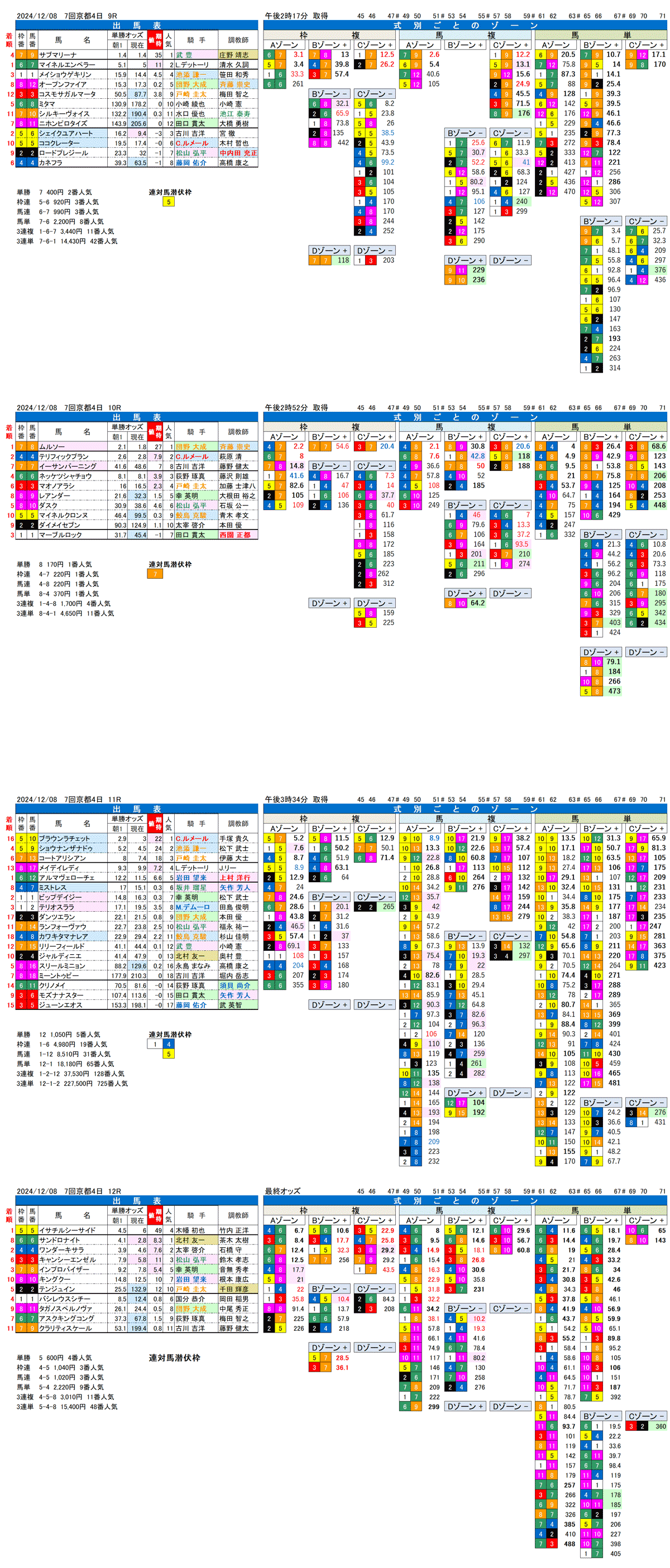 '24年12月8日（日曜）FactorX分析結果 7回京都競馬4日目9R〜12R 第76回阪神ジュベナイルフィリーズ