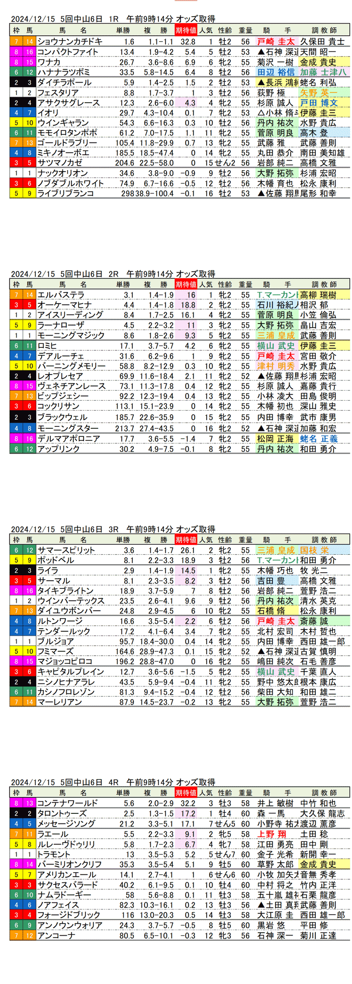 '24年12月15日（日曜）期待値の公開 5回中山競馬6日目1R〜4R