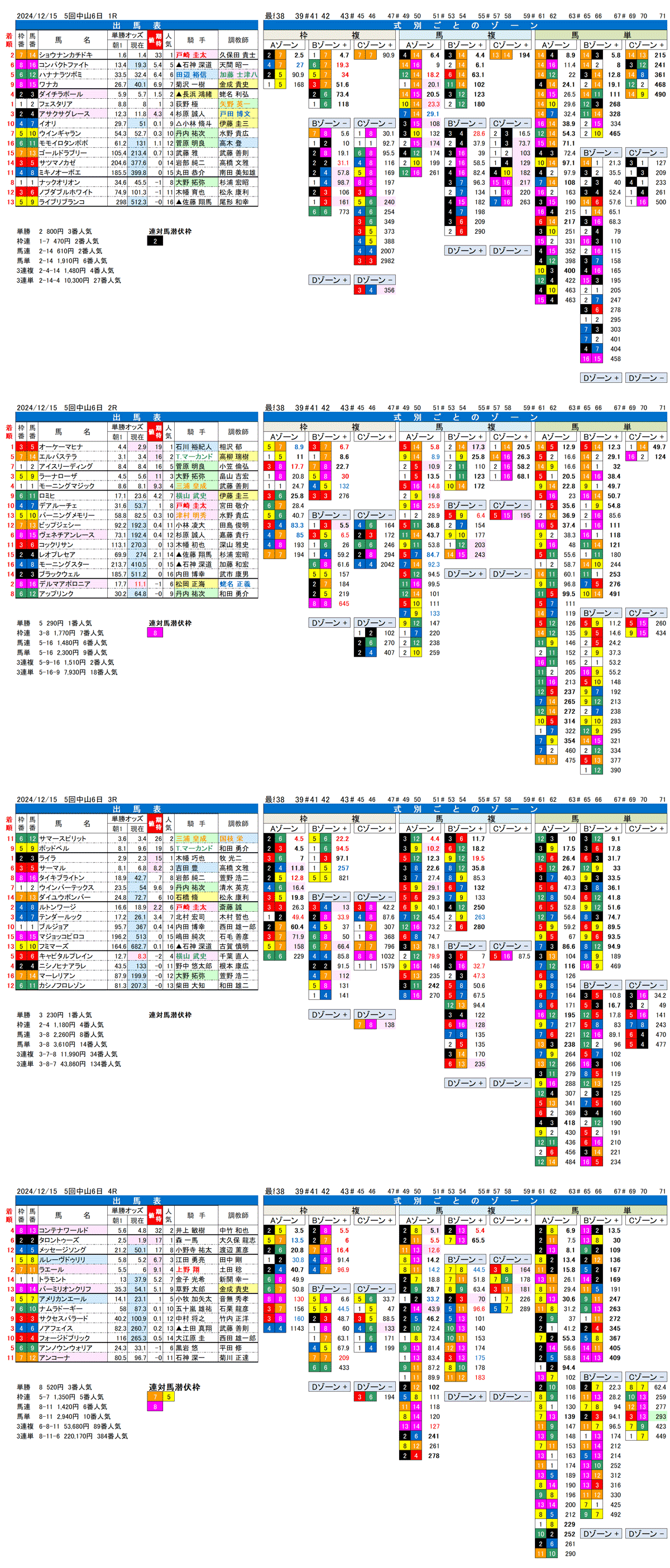 '24年12月15日（日曜）FactorX分析結果 5回中山競馬6日目1R〜4R