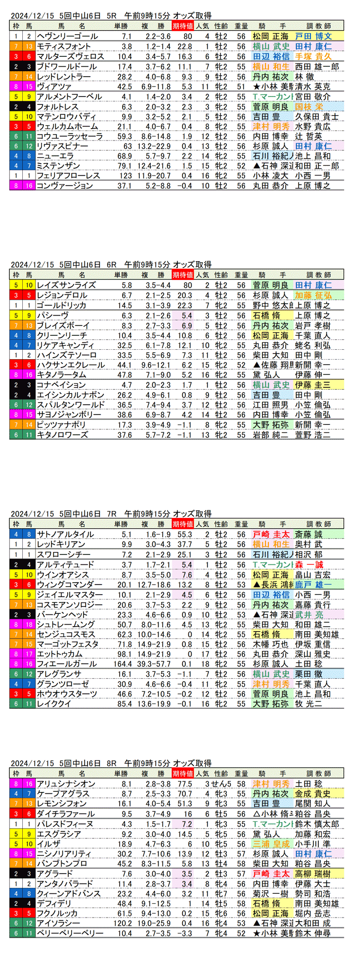 '24年12月15日（日曜）期待値の公開 5回中山競馬6日目5R〜8R