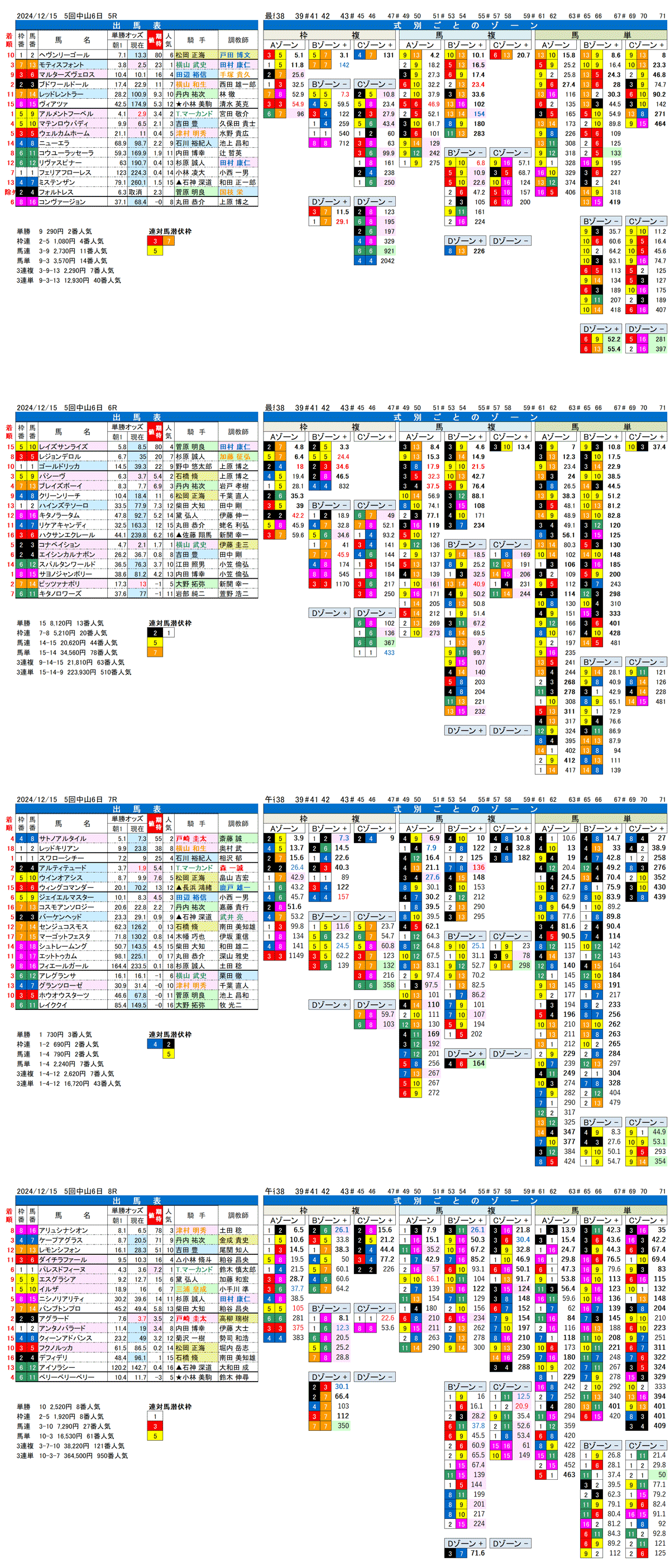 '24年12月15日（日曜）FactorX分析結果 5回中山競馬6日目5R〜8R