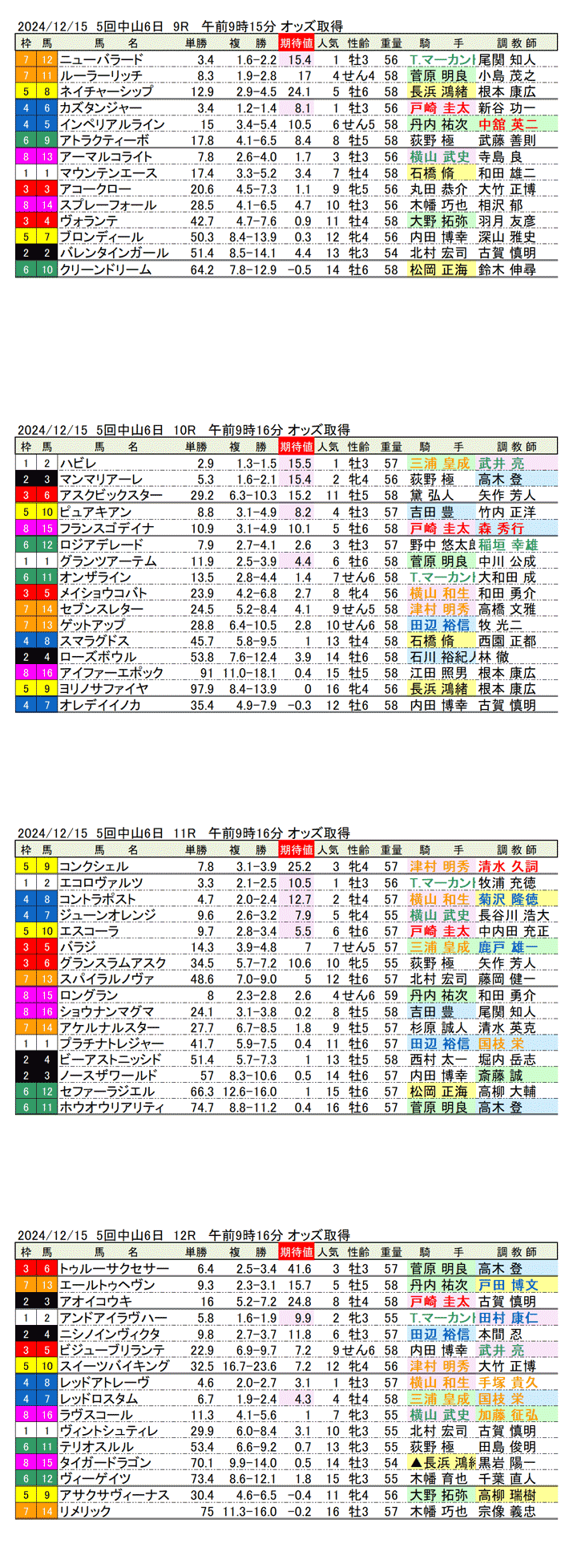 '24年12月15日（日曜）期待値の公開 5回中山競馬6日目9R〜12R ディセンバーステークス