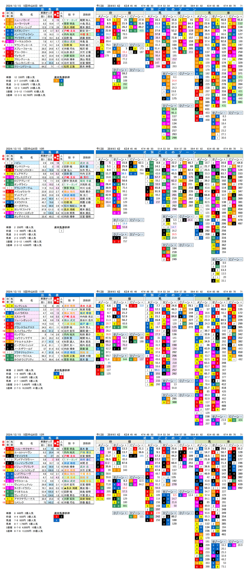 '24年12月15日（日曜）FactorX分析結果 5回中山競馬6日目9R〜12R ディセンバーステークス