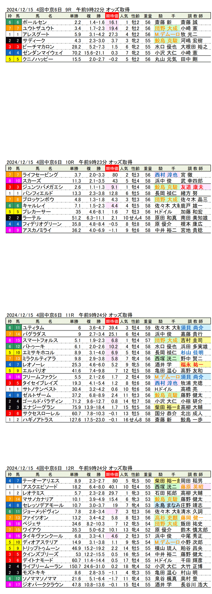 '24年12月15日（日曜）期待値の公開 4回中京競馬6日目9R〜12R コールドムーンステークス