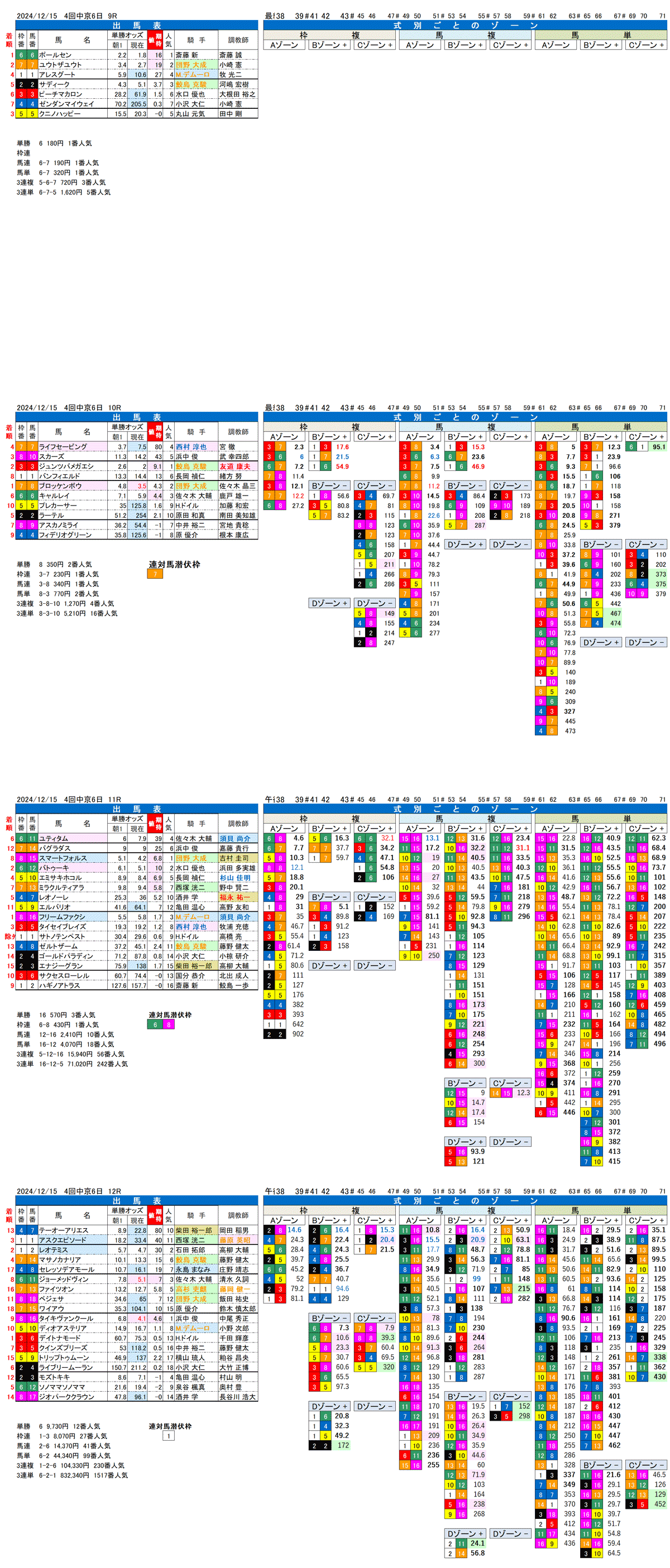 '24年12月15日（日曜）FactorX分析結果 74回中京競馬6日目9R〜12R コールドムーンステークス