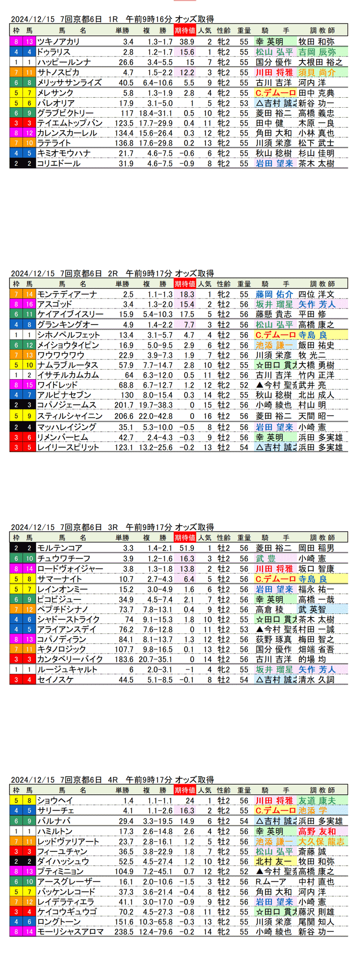 '24年12月15日（日曜）期待値の公開 7回京都競馬6日目1R〜4R