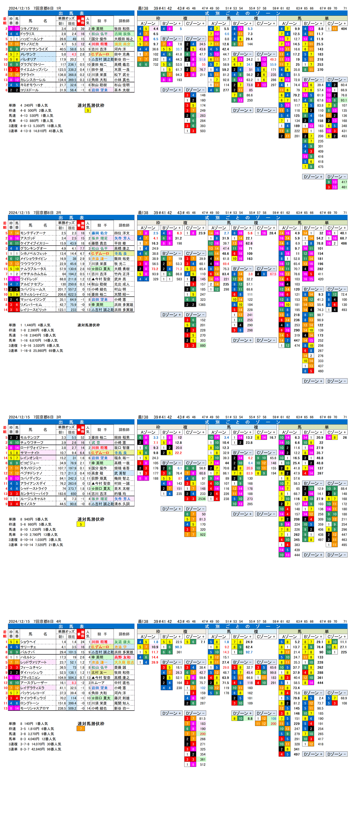 '24年12月15日（日曜）FactorX分析結果 7回京都競馬6日目1R〜4R