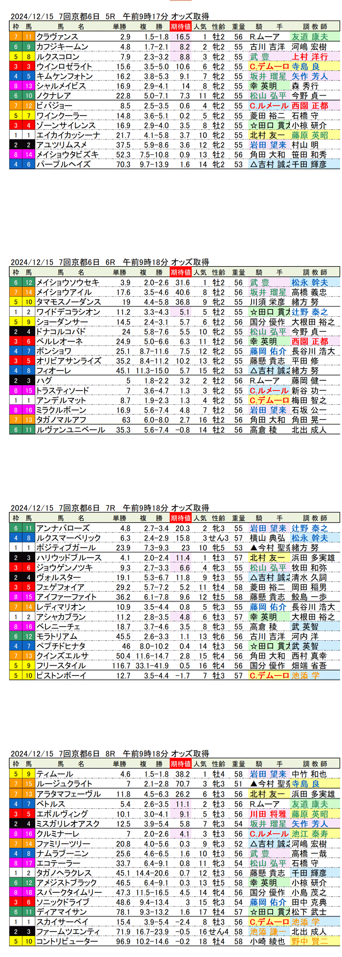 '24年12月15日（日曜）期待値の公開 7回京都競馬6日目5R〜8R