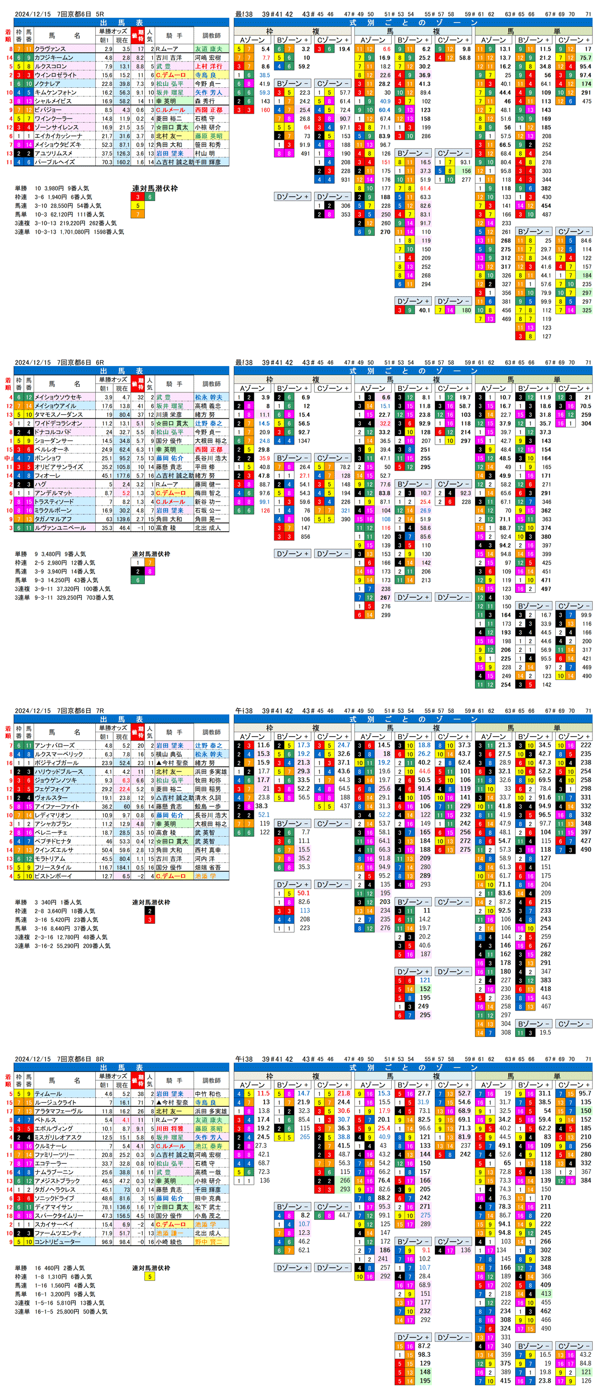 '24年12月15日（日曜）FactorX分析結果 7回京都競馬6日目5R〜8R