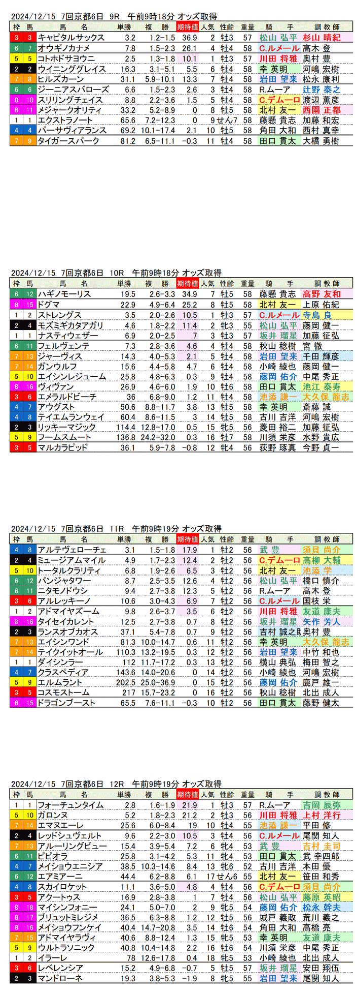 '24年12月15日（日曜）期待値の公開 7回京都競馬6日目9R〜12R 第76回朝日杯フューチュリティステークス