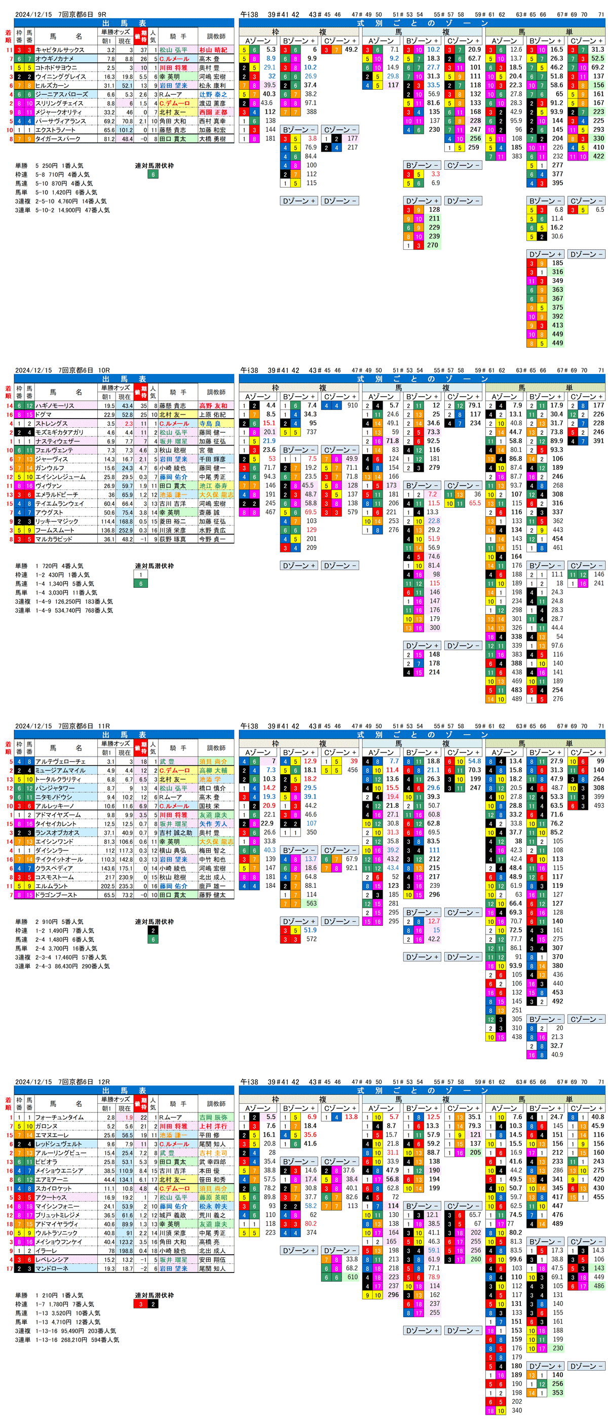 '24年12月15日（日曜）FactorX分析結果 7回京都競馬6日目9R〜12R 第76回朝日杯フューチュリティステークス