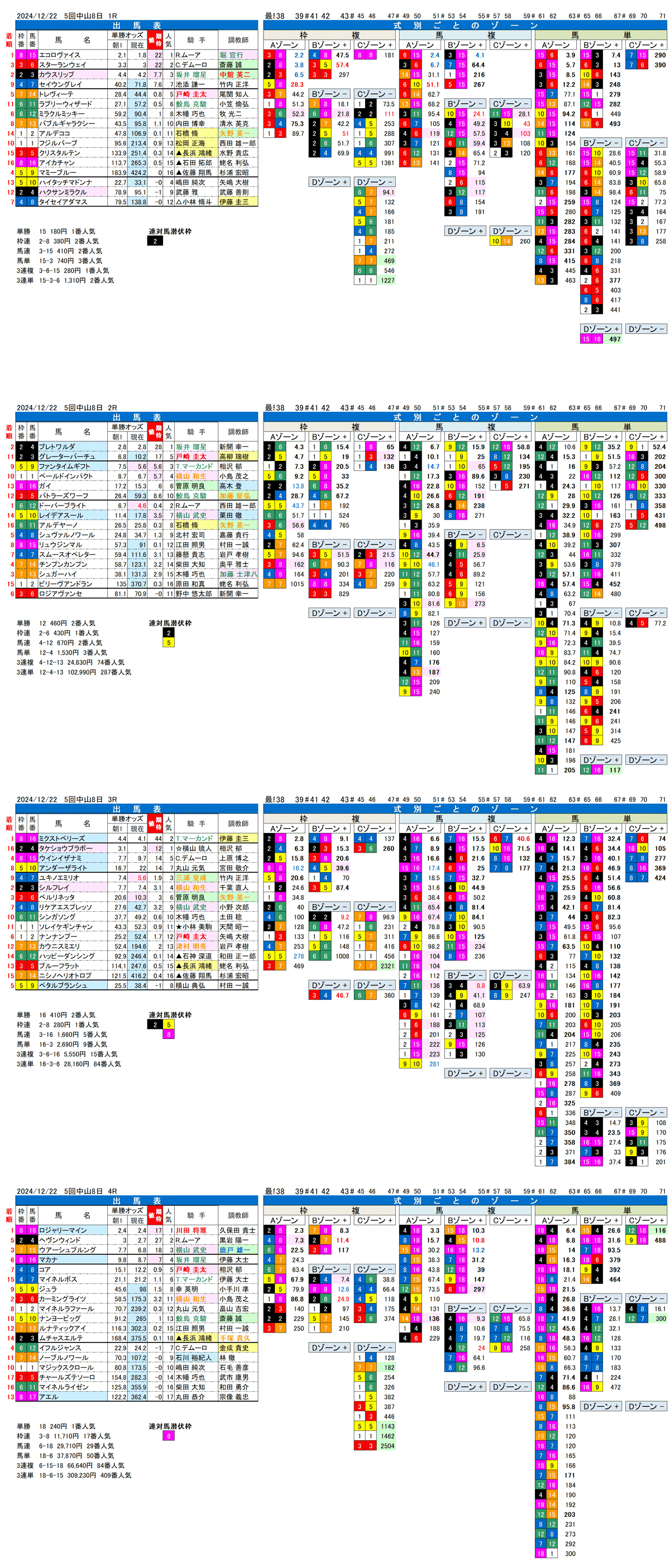 '24年12月22日（日曜）FactorX分析結果 5回中山競馬8日目1R〜4R