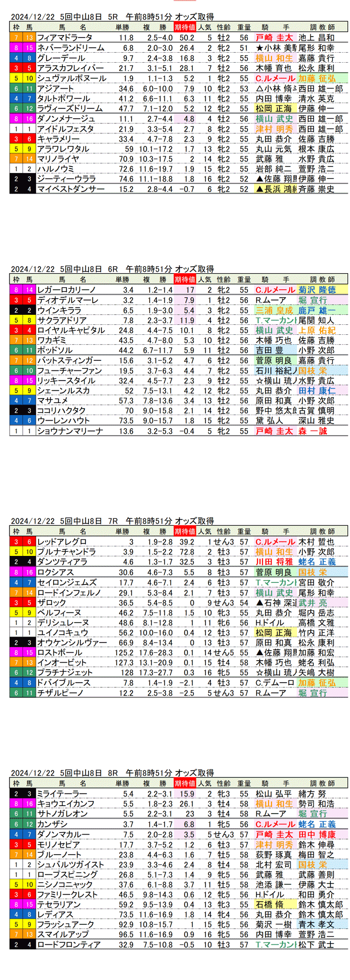 '24年12月22日（日曜）期待値の公開 5回中山競馬8日目5R〜8R